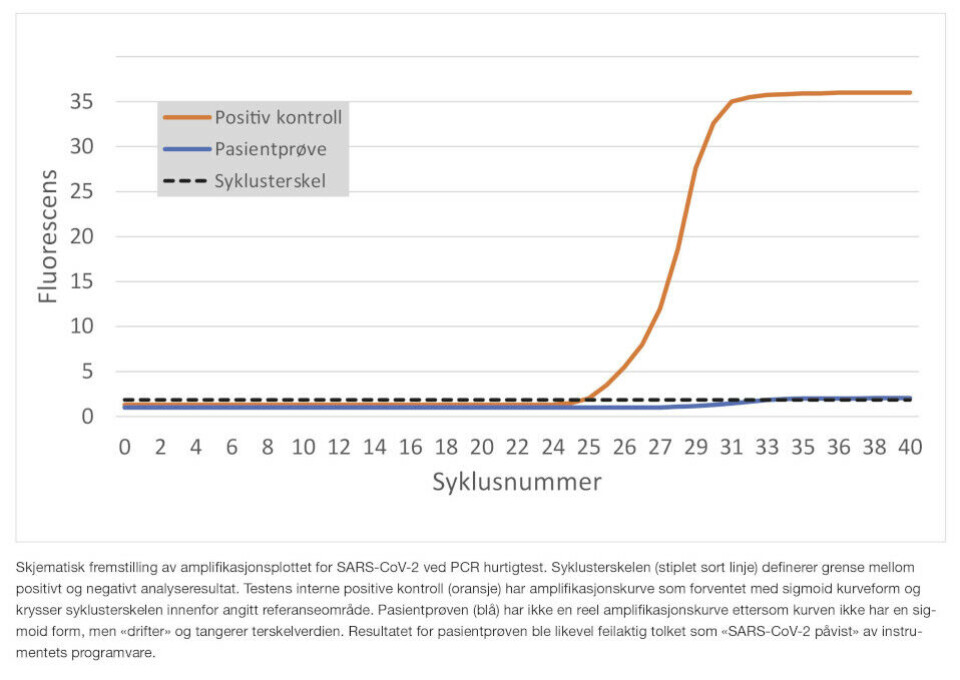 Feil analyseresultat førte til at en pasient ble utsatt for koronasmitte