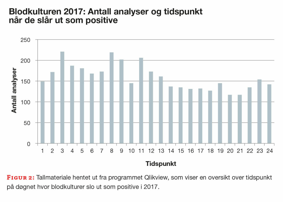 Raskere svar med kveldsåpent laboratorium