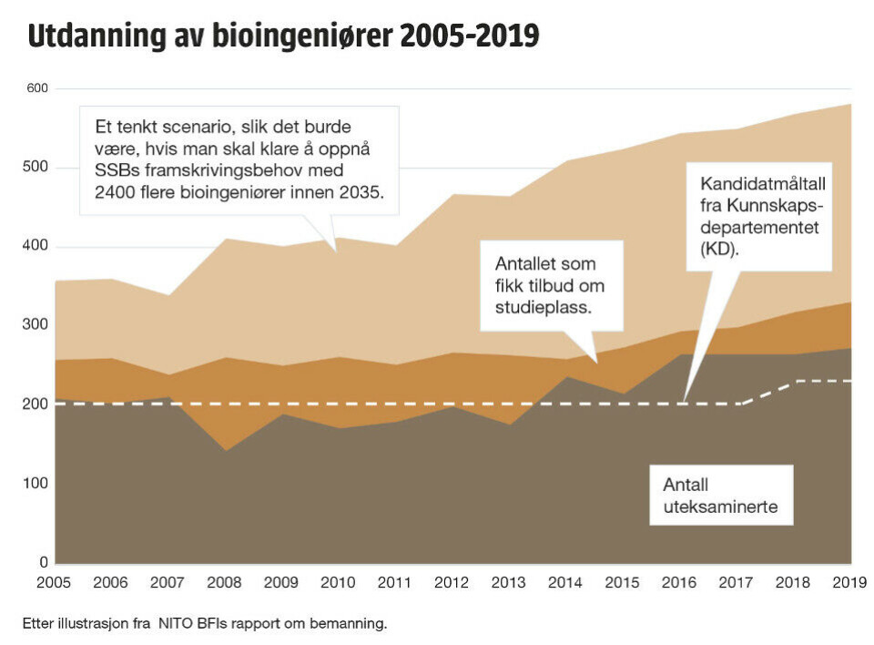 Det bør utdannes mange flere bioingeniører