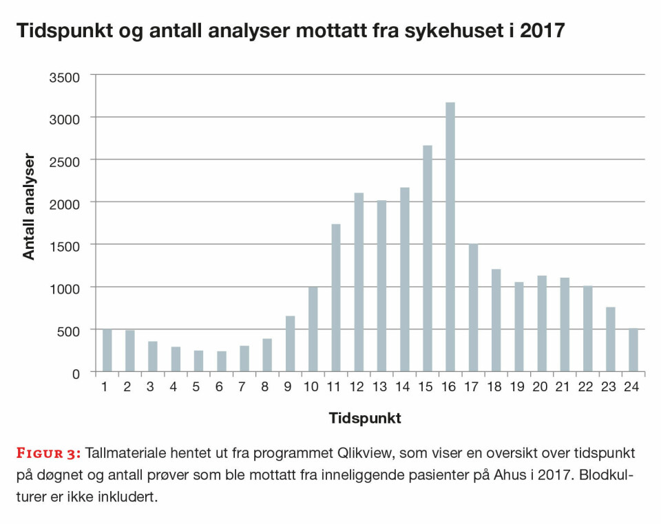 Raskere svar med kveldsåpent laboratorium