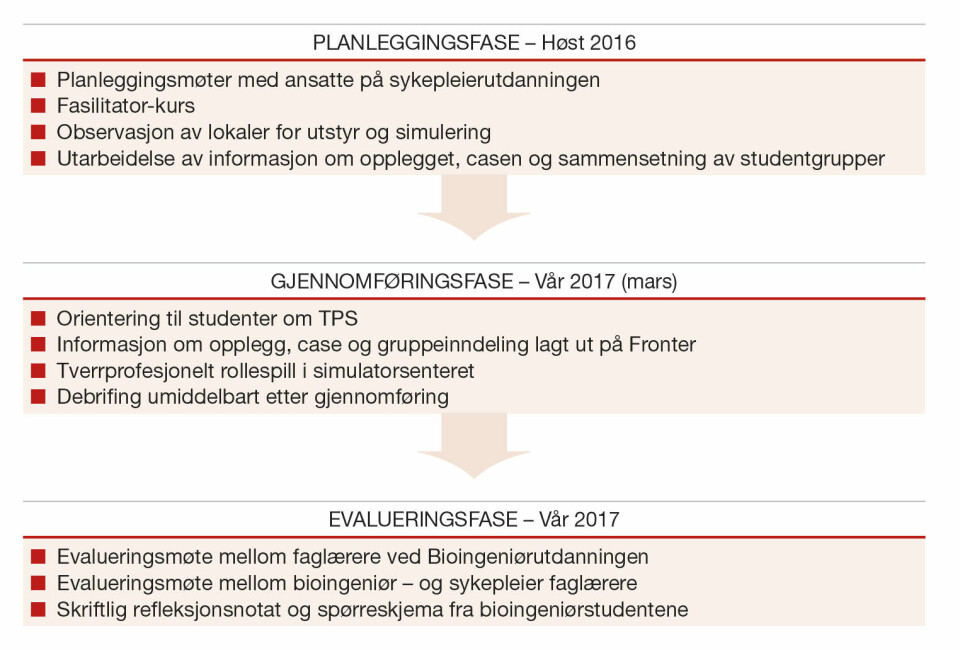Figur 1: Oversikt over fasene i TPS-prosjektet. Figur 1: Oversikt over fasene i TPS-prosjektet.
