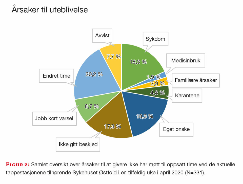 Kartlegging av fremmøteprosent blant blodgivere ved Sykehuset Østfold