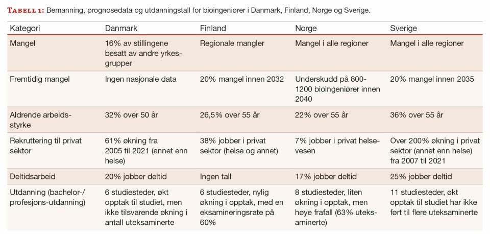 Det haster med å gjøre bioingeniøryrket mer attraktivt