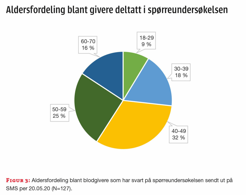 Kartlegging av fremmøteprosent blant blodgivere ved Sykehuset Østfold