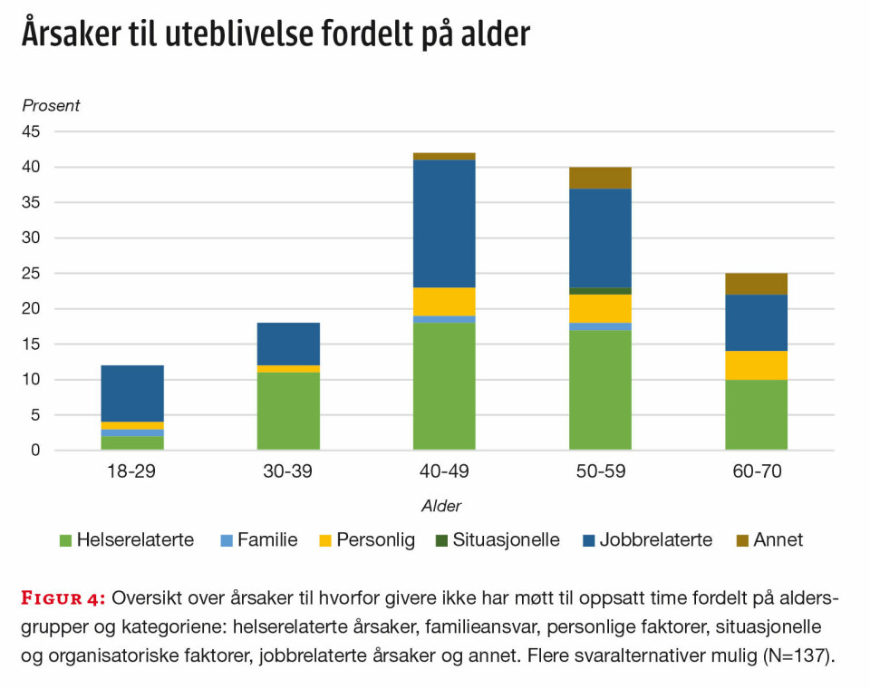 Kartlegging av fremmøteprosent blant blodgivere ved Sykehuset Østfold