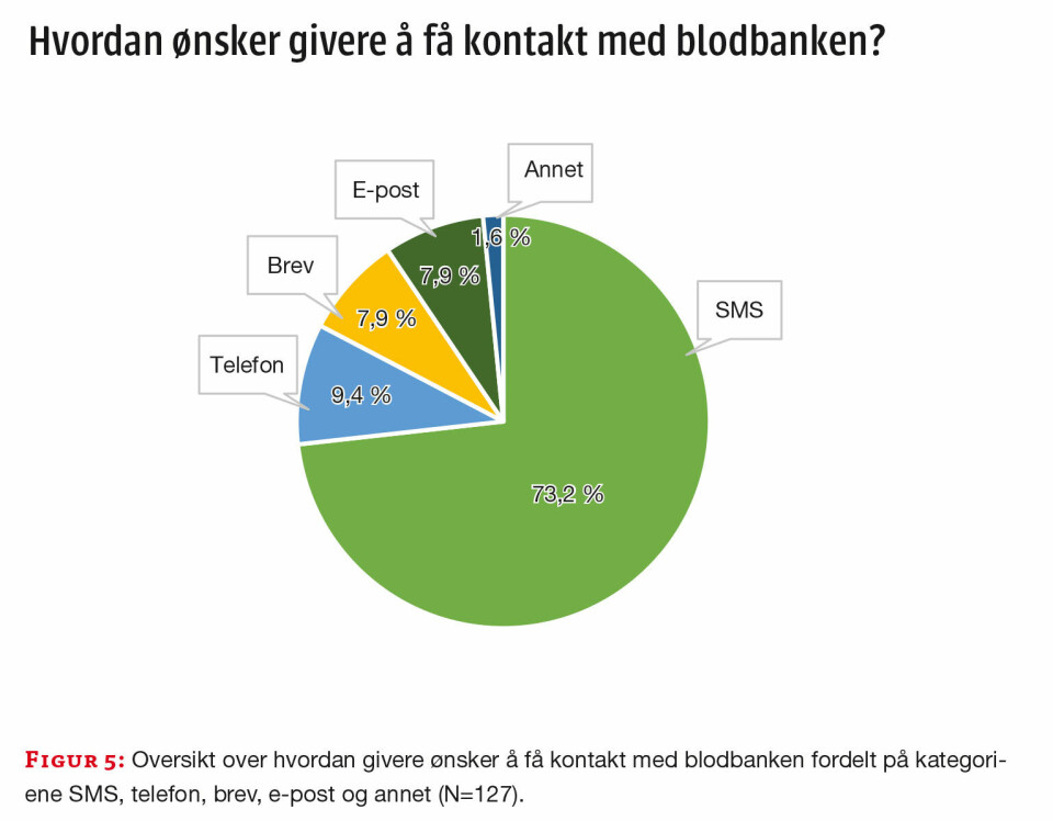 Kartlegging av fremmøteprosent blant blodgivere ved Sykehuset Østfold