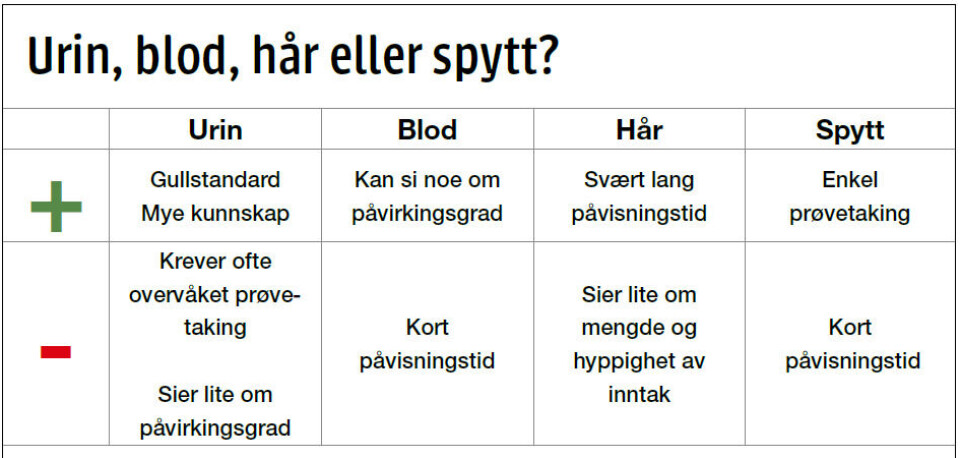 Rusmiddelanalyser i Norge