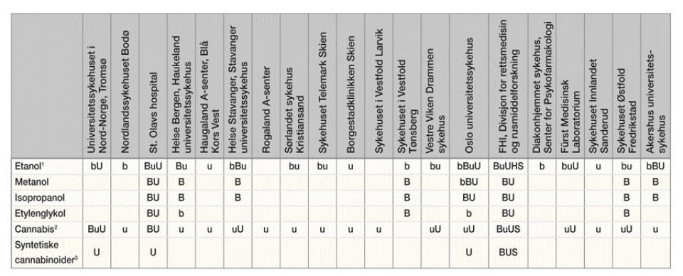 Tabell 1
