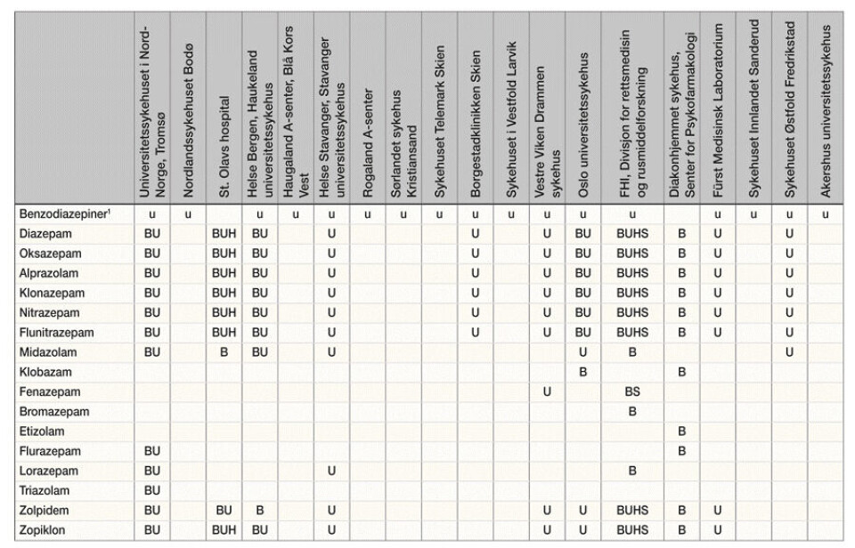 Tabell 2