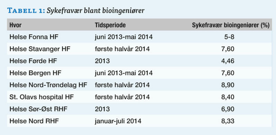 Sykefravær blant bioingeniører