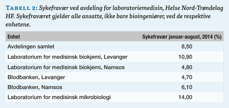 Sykefravær blant bioingeniører