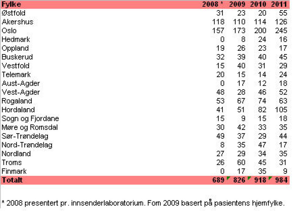 Tabell 1. Antall nypåviste MRSA fordelt på fylker.