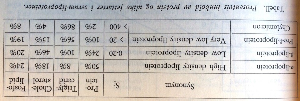 HISTORISK ARTIKKEL: Lipoproteinenes fysiologi og patofysiologi