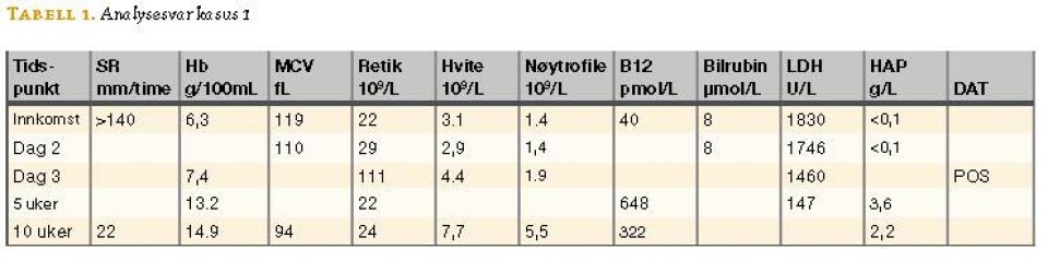 Kasuistikk: Innlagt med lav hemoglobinverdi, men med svært ulike diagnoser