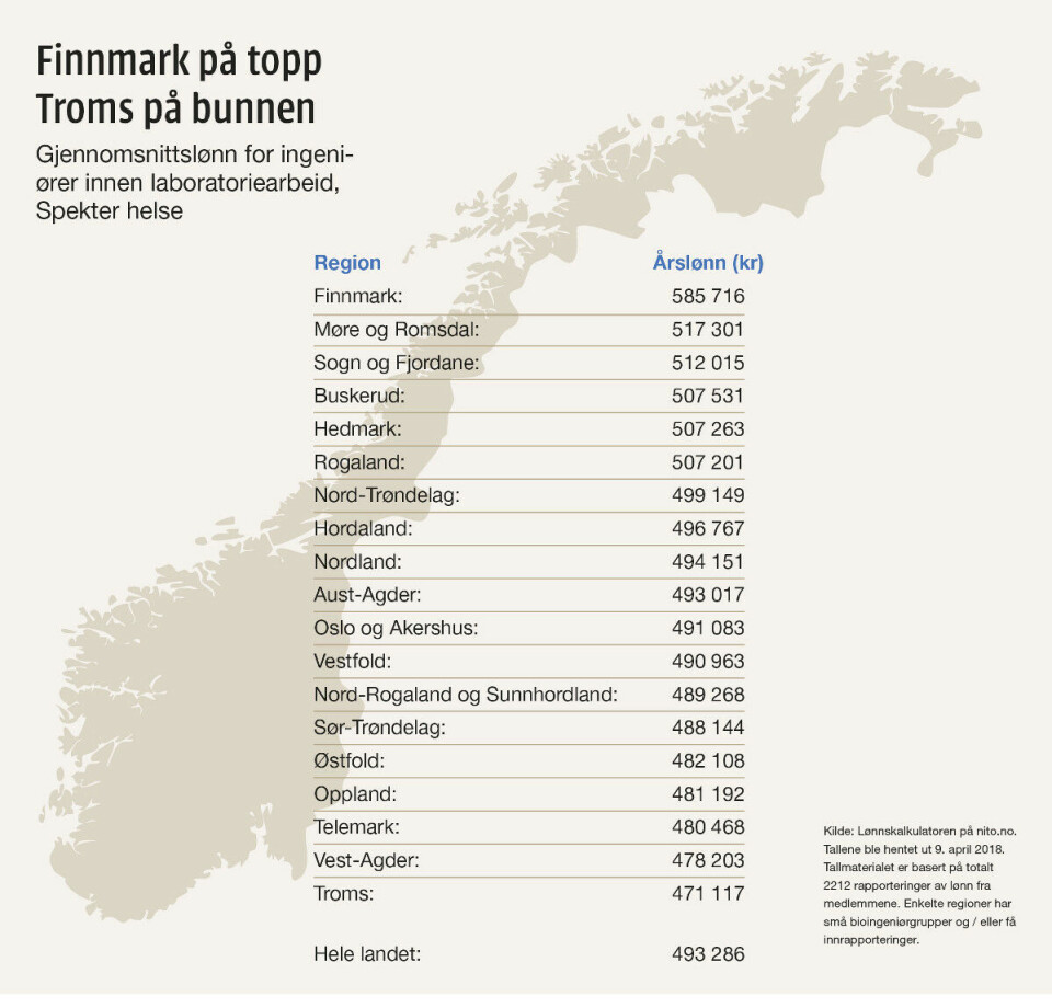 Finnmark har landets best betalte bioingeniører