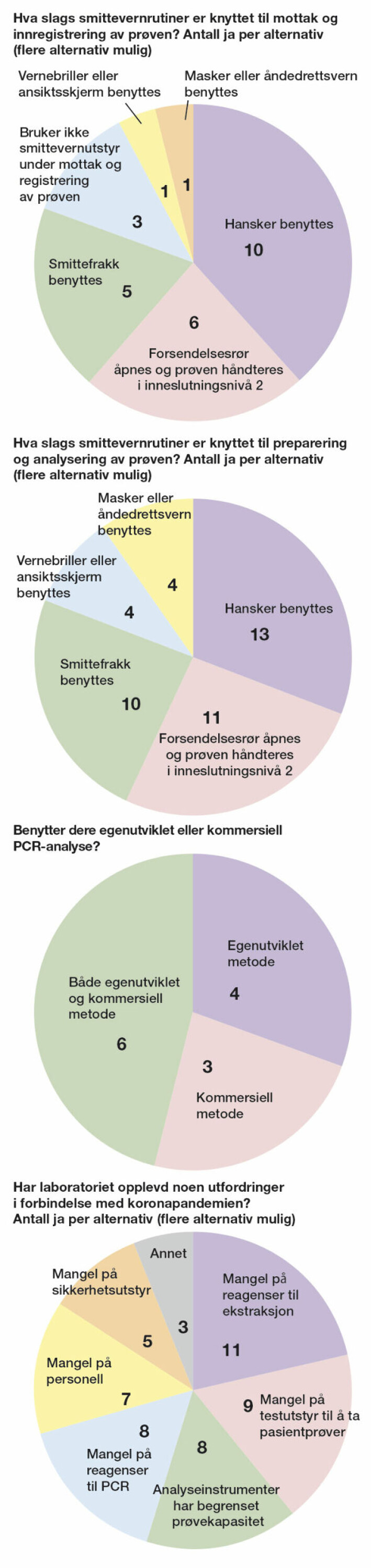 - Laboratoriene har gjort en heftig innsats – men smitteberedskapen kan bli bedre
