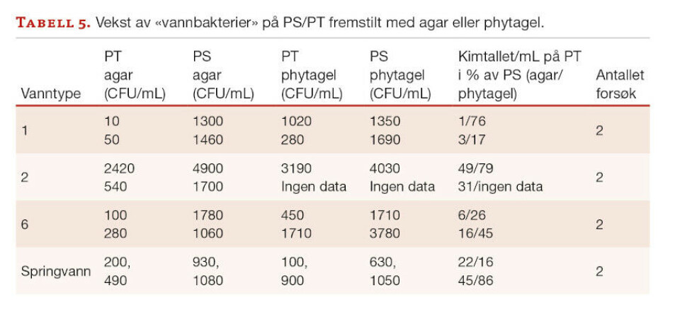 Agar og fosfat - ikke så skjønn forening