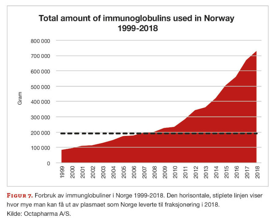Blodgivningens historie - fra 1945 til nå