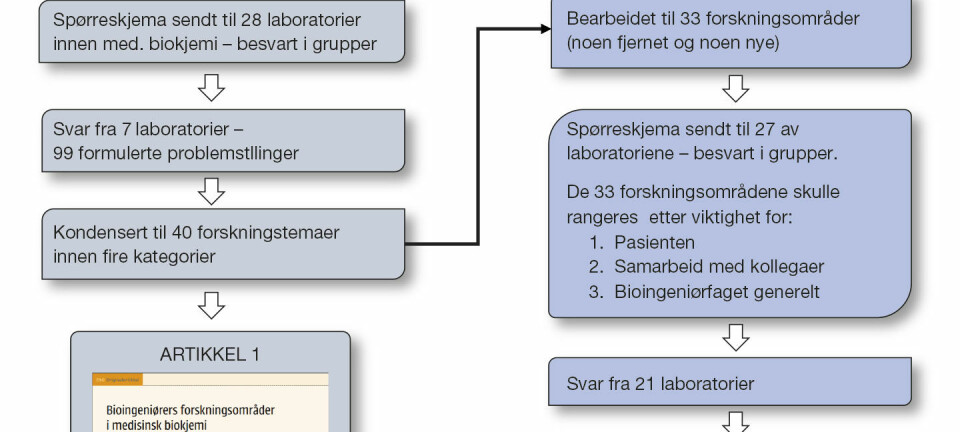 Aktuelle forskningsområder for bioingeniører innen medisinsk biokjemi