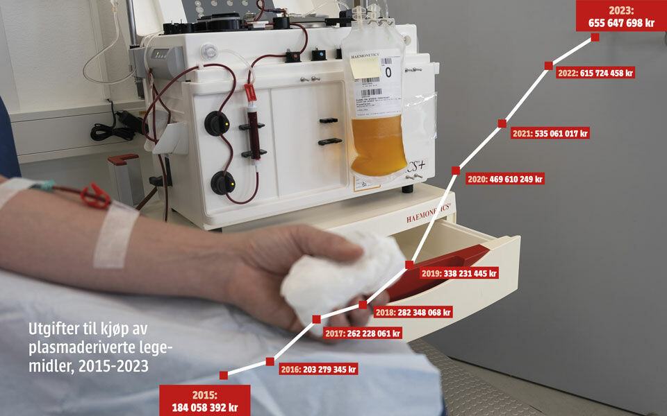 Utgifter til Octaplasma (helplasma) er ikke med i oversikten. Kjøp av Octaplasma inngår ikke i datakildene til Sykehusinnkjøp. Hovedtyngden av kostnadene er knyttet til innkjøp av immunglobuliner. Kostnadene er ikke inflasjonsjustert.