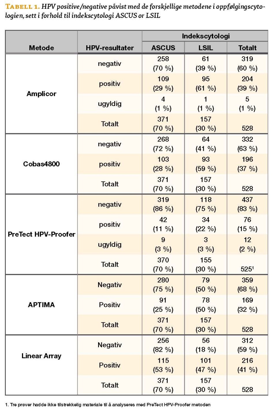 Tabell 1. HPV positive/negative påvist med de forskjellige metodene i oppfølgingscytologien, sett i forhold til indekscytologi ASCUS or LSIL Tabell 1. HPV positive/negative påvist med de forskjellige metodene i oppfølgingscytologien, sett i forhold til indekscytologi ASCUS or LSIL