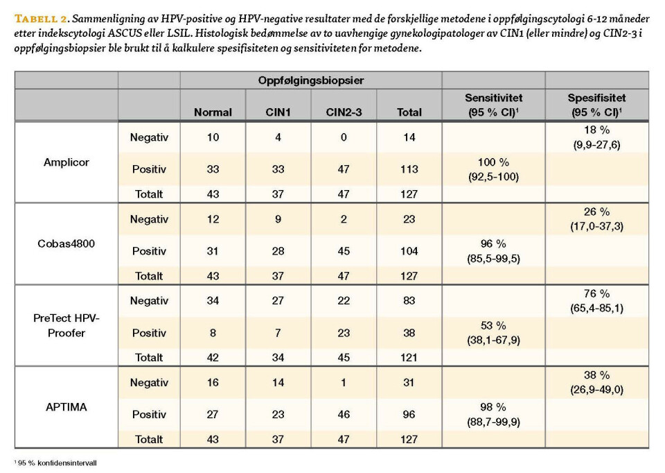 Tabell 2. Sammenligning av HPV-positive og HPV-negative resultater med de forskjellige metodene i oppfølgingscytologi 6-12 måneder etter indekscytologi ASCUS eller LSIL. Histologisk bedømmelse av to uavhengige gynekologipatologer av CIN1 (eller mindre) og CIN2-3 i oppfølgingsbiopsier ble brukt til å kalkulere spesifisiteten og sensitiviteten for metodene. Tabell 2. Sammenligning av HPV-positive og HPV-negative resultater med de forskjellige metodene i oppfølgingscytologi 6-12 måneder etter indekscytologi ASCUS eller LSIL. Histologisk bedømmelse av to uavhengige gynekologipatologer av CIN1 (eller mindre) og CIN2-3 i oppfølgingsbiopsier ble brukt til å kalkulere spesifisiteten og sensitiviteten for metodene.