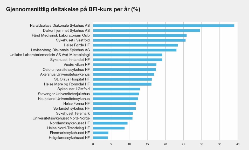 Kursdeltakelse: Store forskjeller mellom arbeidsplassene