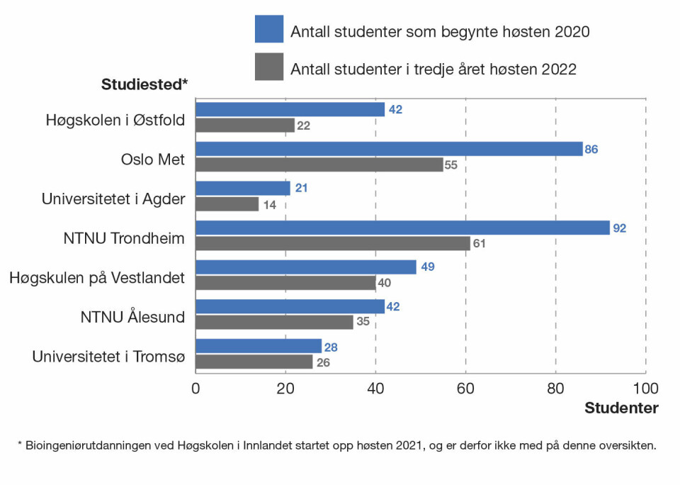 Rekordhøyt frafall blant koronakullene