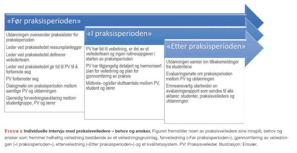 Praksisveiledning: Behov, ønsker og forventninger