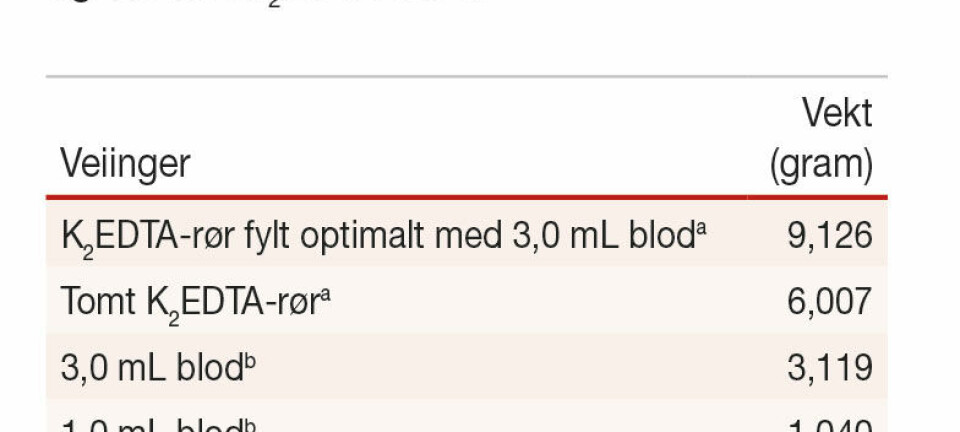 Fyllingsgradens innvirkning på hematologiske parametre