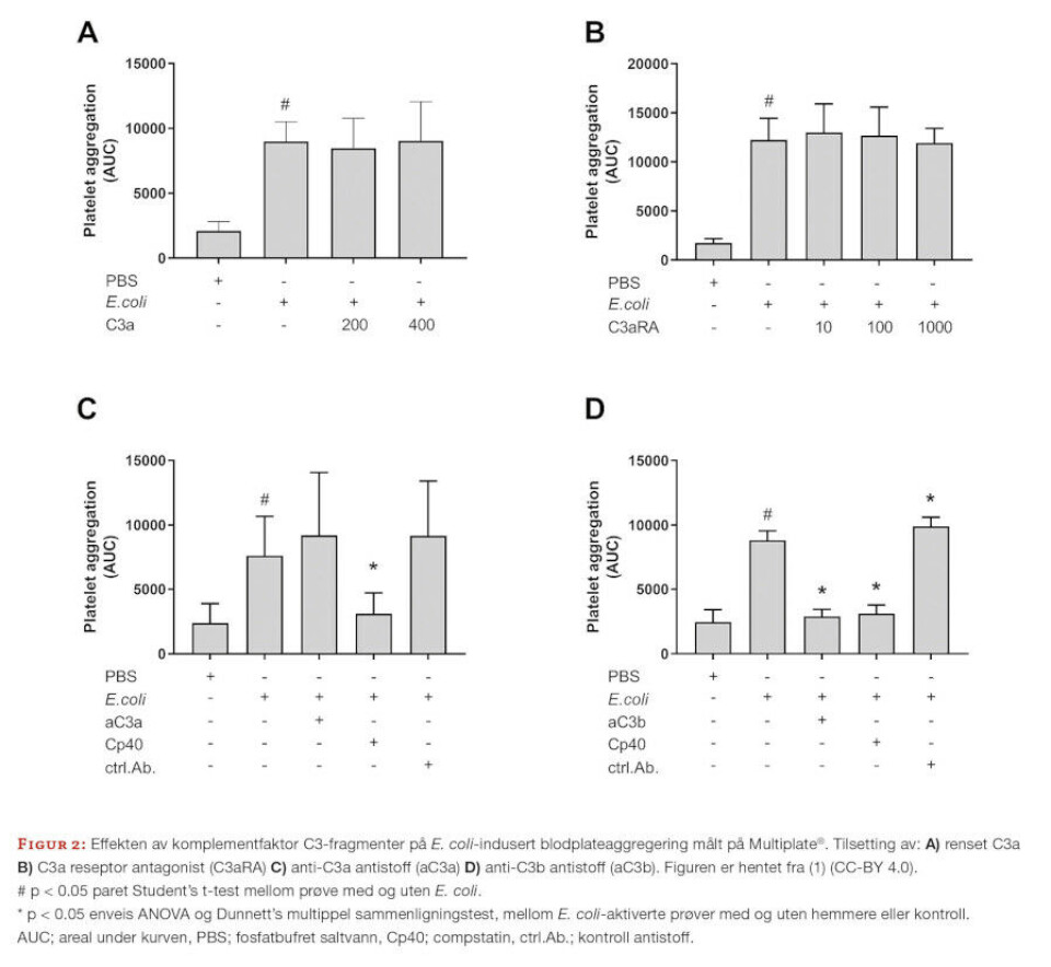 Komplementfaktor C3b er viktig for Escherichia coli-indusert trombocyttaggregering