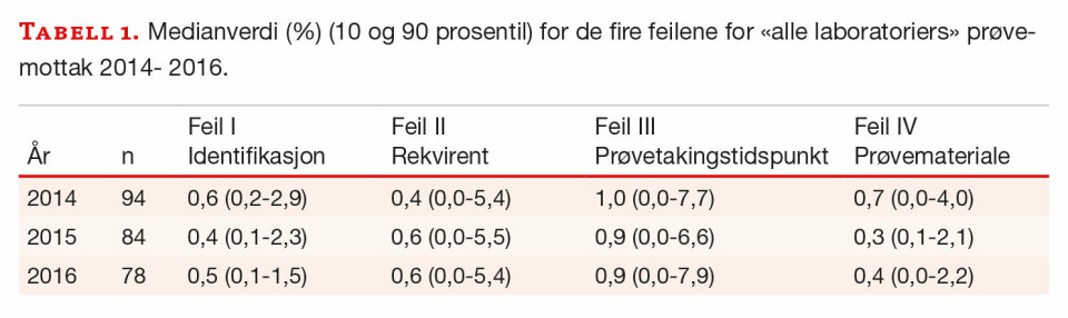 Tre år med preanalysedugnad på norske medisinske laboratorier