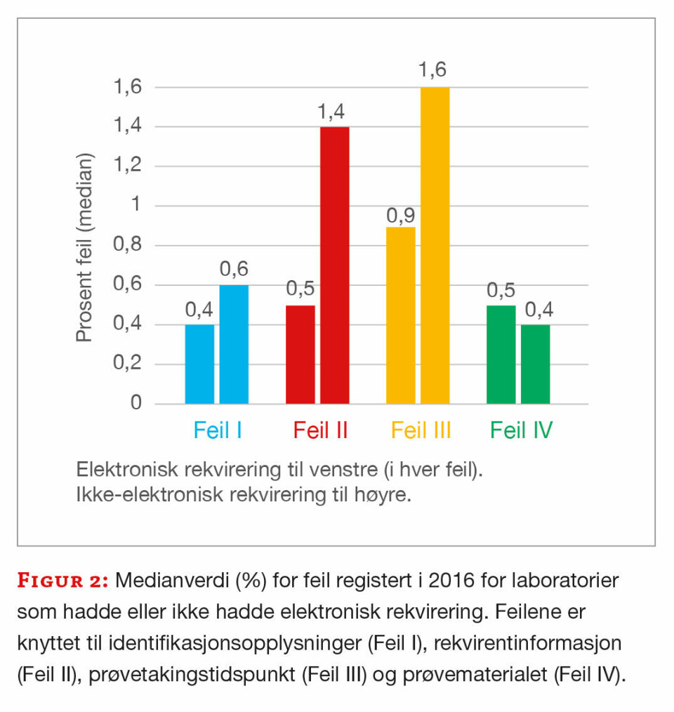 Tre år med preanalysedugnad på norske medisinske laboratorier