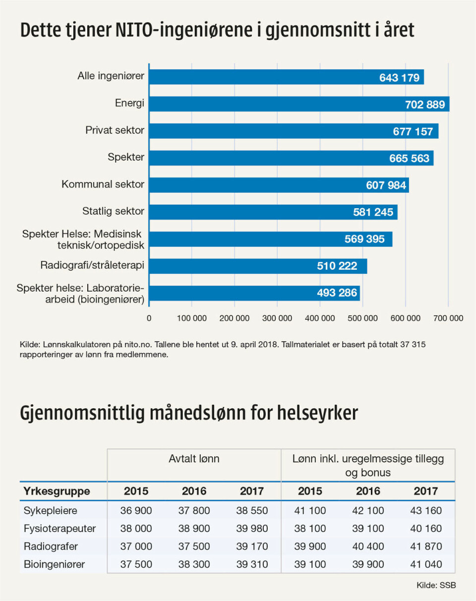 Bioingeniørene tjener minst av alle NITO-ingeniører