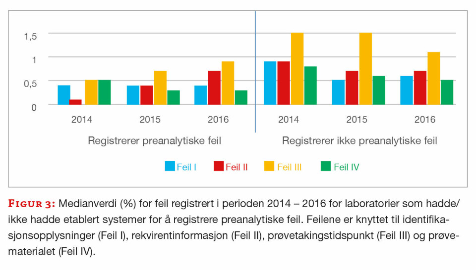 Tre år med preanalysedugnad på norske medisinske laboratorier