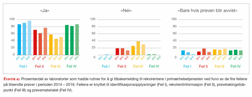 Tre år med preanalysedugnad på norske medisinske laboratorier