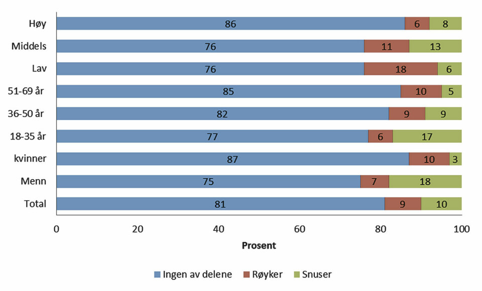 Figur 2. Prosentvis svarfordeling av svaralternativene på spørsmålet om røyke- og snusvaner for hele utvalget og etter kjønn, aldersgrupper og utdanningsnivå. Prosentandeler er avrundet til hele tall for å forenkle fremstillingen. Andeler er beregnet ut i fra de som har besvart spørsmålet. Lav = grunnskoleutdanning, middels = videregående utdanning, høy = høyskole/universitetsutdanning.