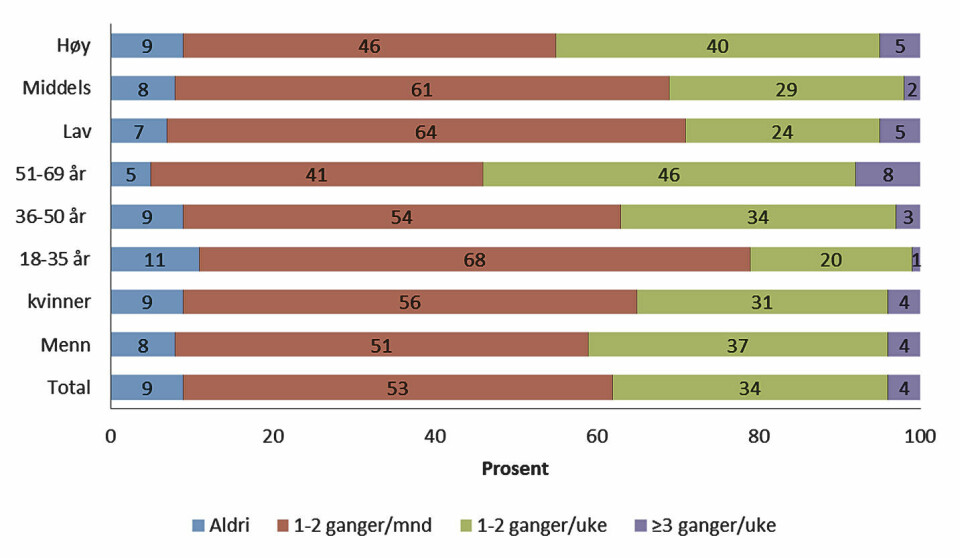 Figur 3. Prosentvis svarfordeling av svaralternativene på spørsmålet om alkoholvaner, for hele utvalget og etter kjønn, aldersgrupper og utdanningsnivå. Prosentandeler er avrundet til hele tall for å forenkle fremstillingen. Andeler er beregnet ut i fra de som har besvart spørsmålet. Lav = grunnskoleutdanning, middels = videregående utdanning, høy = høyskole/universitetsutdanning.