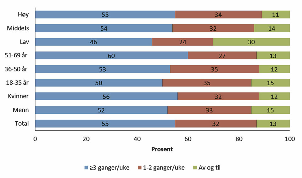 Figur 4. Prosentvis svarfordeling av svaralternativene på spørsmålet om fysisk aktivitetsvaner for hele utvalget og etter kjønn, aldersgrupper og utdanningsnivå. Prosentandeler er avrundet til hele tall for å forenkle fremstillingen. Andeler er beregnet ut i fra de som har besvart spørsmålet. Deltakere som oppga «Aldri» (n = 5) er ekskludert. Lav = grunnskoleutdanning, middels = videregående utdanning, høy = høyskole/universitetsutdanning