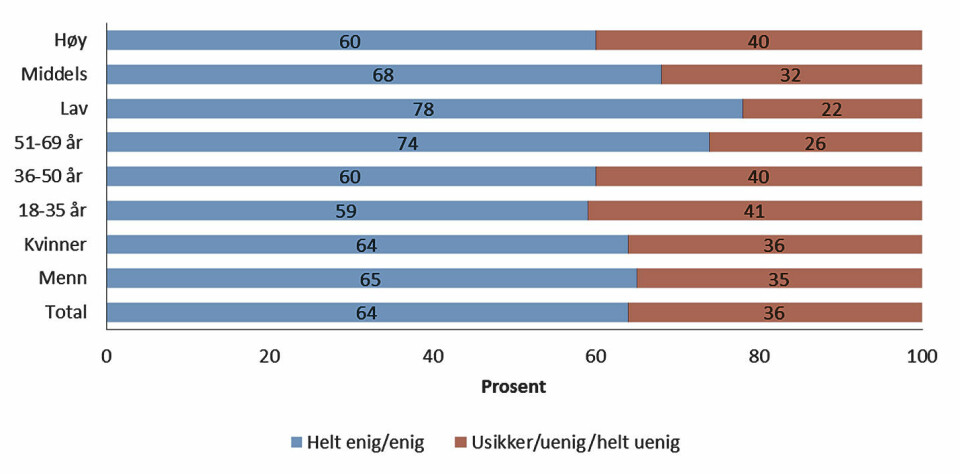 Figur 5. Prosentvis svarfordeling av svaralternativene på utsagnet om «Blodgiving har helsefordeler» for hele utvalget og etter kjønn, aldersgrupper og utdanningsnivå. I analysene er svaralternativene “Helt enig” og “Enig” slått sammen til en kategori og svarene Verken eller, Uenig og Helt uenig er slått sammen og vurdert under ett. Prosentandeler er avrundet til hele tall for å forenkle fremstillingen. Andeler er beregnet ut i fra de som har besvart spørsmålet. Lav = grunnskoleutdanning, middels = videregående utdanning, høy = høyskole/universitetsutdanning.