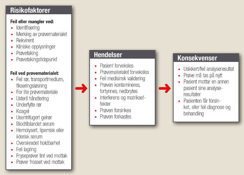 Figur 1: Ulike preanalytiske feil som kan føre til hendelser som kan gi konsekvenser for pasientbehandlingen.