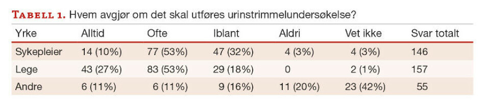 Utføres urinundersøkelser i sykehus ifølge nasjonale retningslinjer?