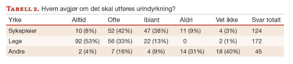 Utføres urinundersøkelser i sykehus ifølge nasjonale retningslinjer?