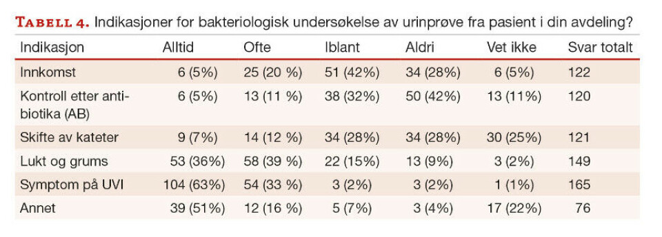 Utføres urinundersøkelser i sykehus ifølge nasjonale retningslinjer?