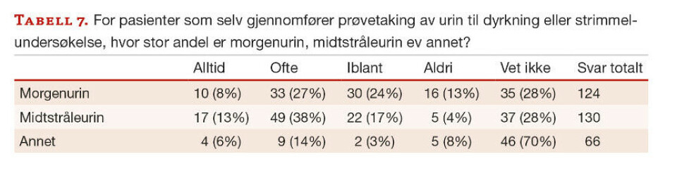 Utføres urinundersøkelser i sykehus ifølge nasjonale retningslinjer?