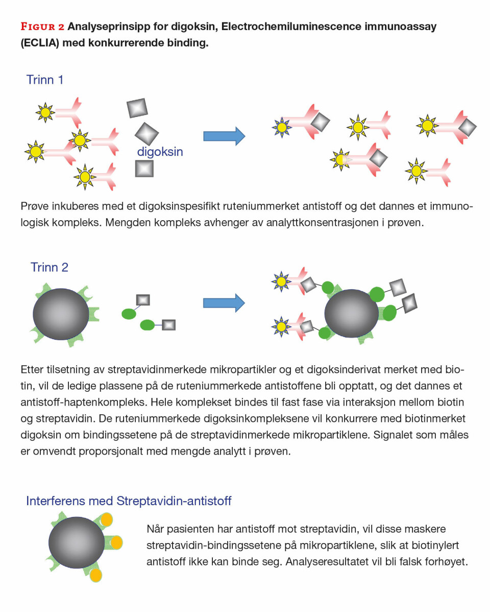 Interferens i immunologiske metoder – erfaringer fra en laboratoriehverdag