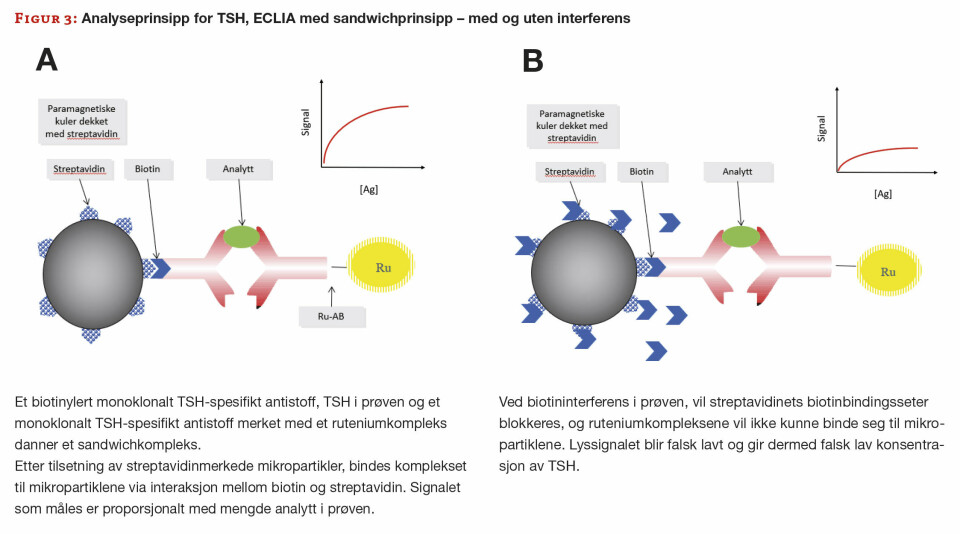 Interferens i immunologiske metoder – erfaringer fra en laboratoriehverdag