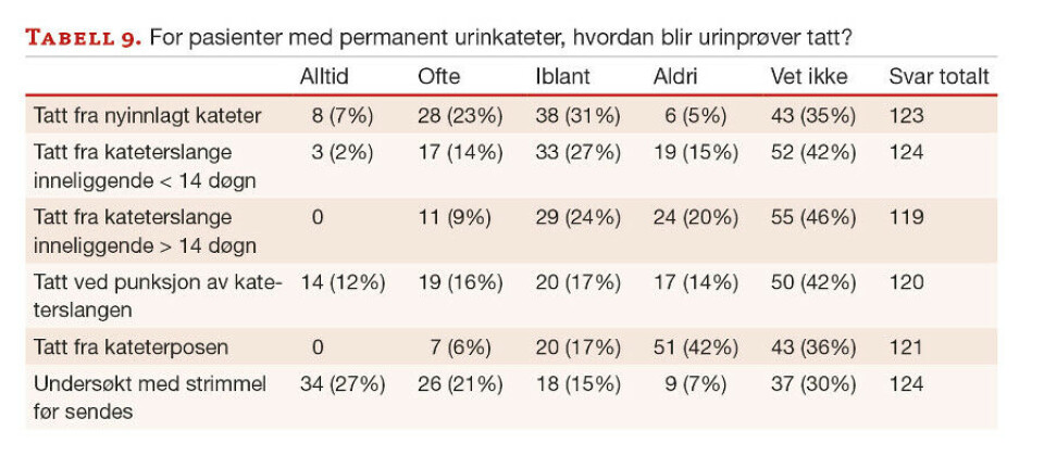 Utføres urinundersøkelser i sykehus ifølge nasjonale retningslinjer?