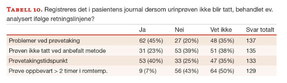 Utføres urinundersøkelser i sykehus ifølge nasjonale retningslinjer?