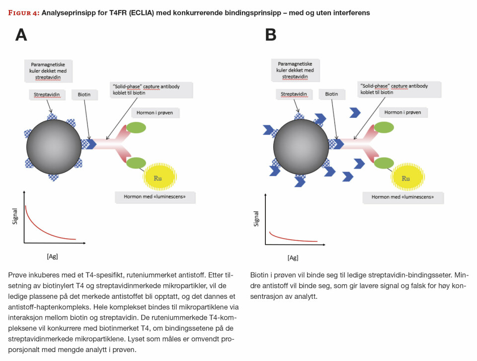 Interferens i immunologiske metoder – erfaringer fra en laboratoriehverdag